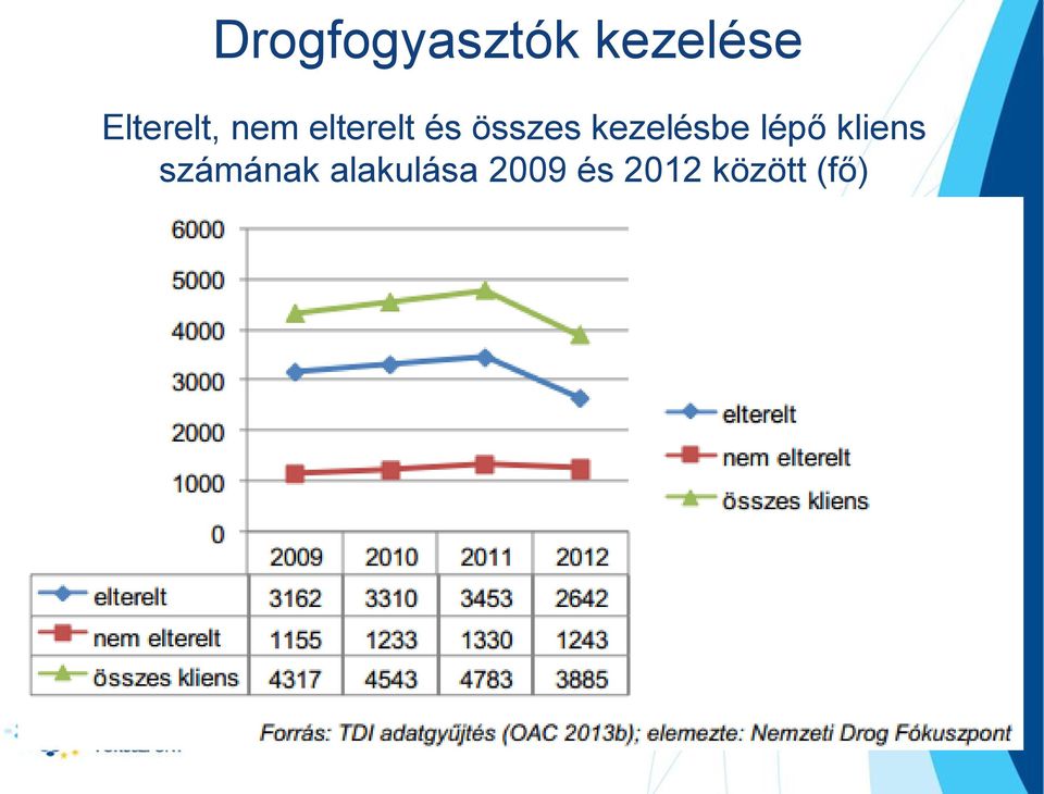 összes kezelésbe lépő kliens