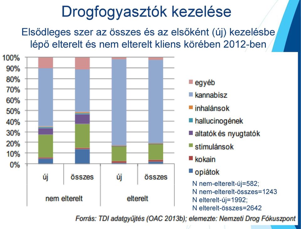 kliens körében 2012-ben N nem-elterelt-új=582; N