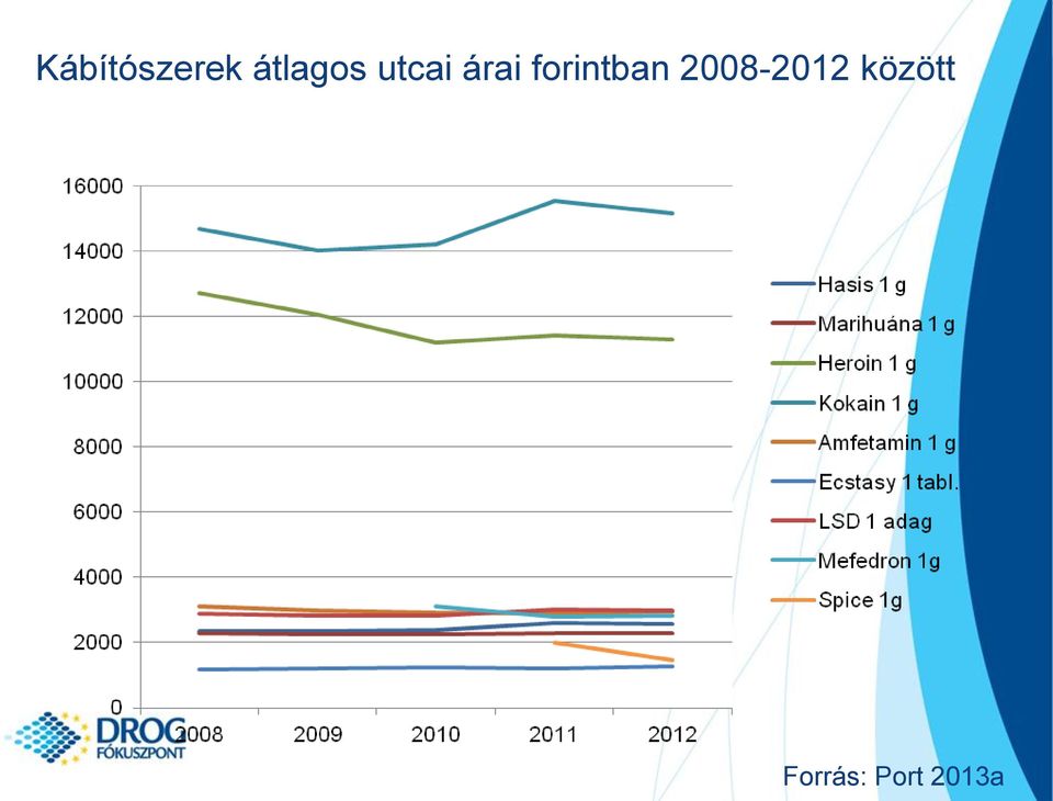 forintban 2008-2012