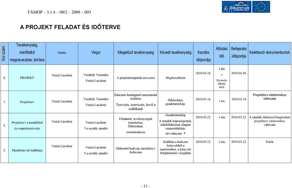 Keletkező dokumentumok 0. PROJEKT Vetési Lászlóné Verebély Veronika Vetési Lászlóné A projekttémájának tervezése Megbeszélések 2010.03.18. 1 