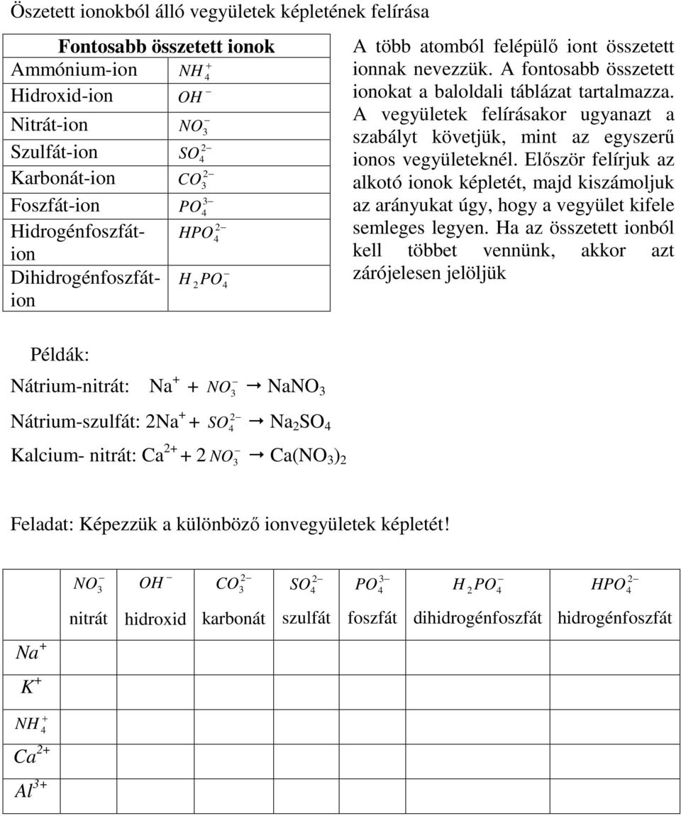 felépülő iont összetett ionnak nevezzük. A fontosabb összetett ionokat a baloldali táblázat tartalmazza. A vegyületek felírásakor ugyanazt a szabályt követjük, mint az egyszerű ionos vegyületeknél.