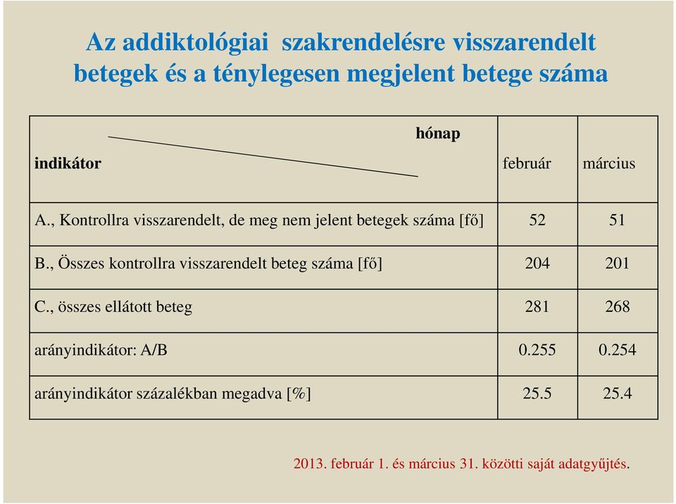 , Összes kontrollra visszarendelt beteg száma [fő] 204 201 C.