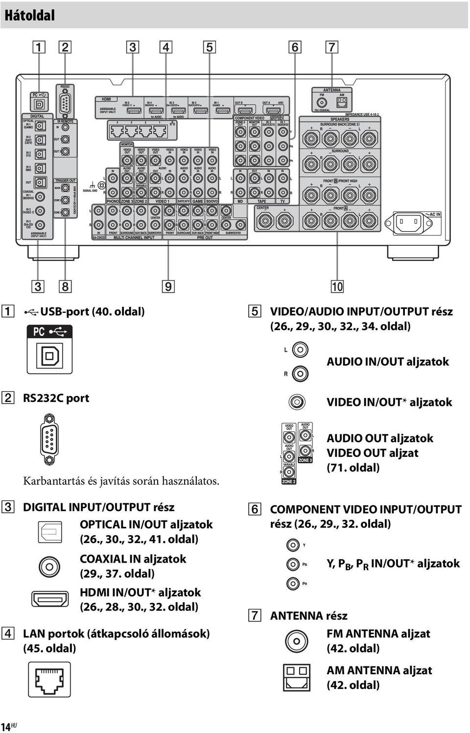 C DIGITAL INPUT/OUTPUT rész OPTICAL IN/OUT aljzatok (26., 30., 32., 41. oldal) COAXIAL IN aljzatok (29., 37. oldal) HDMI IN/OUT* aljzatok (26., 28., 30., 32. oldal) D LAN portok (átkapcsoló állomások) (45.