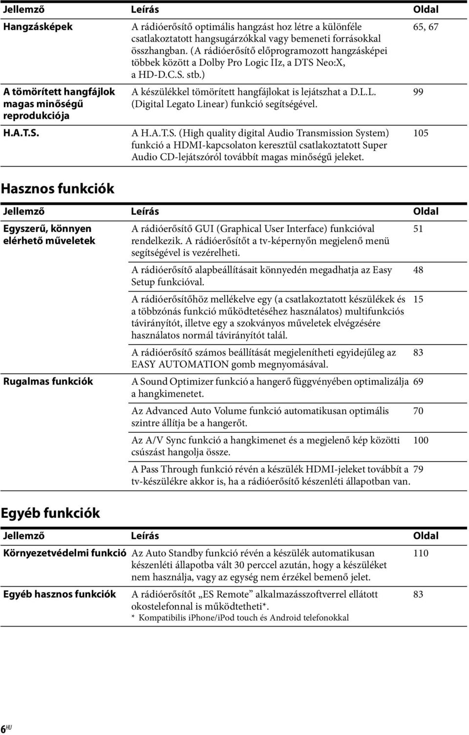 (A rádióerősítő előprogramozott hangzásképei többek között a Dolby Pro Logic IIz, a DTS Neo:X, ahd-d.c.s.stb.) A készülékkel tömörített hangfájlokat is lejátszhat a D.L.L. (Digital Legato Linear) funkció segítségével.