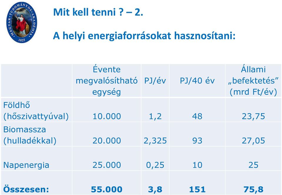 PJ/év PJ/40 év Állami befektetés (mrd Ft/év) Földhő (hőszivattyúval)