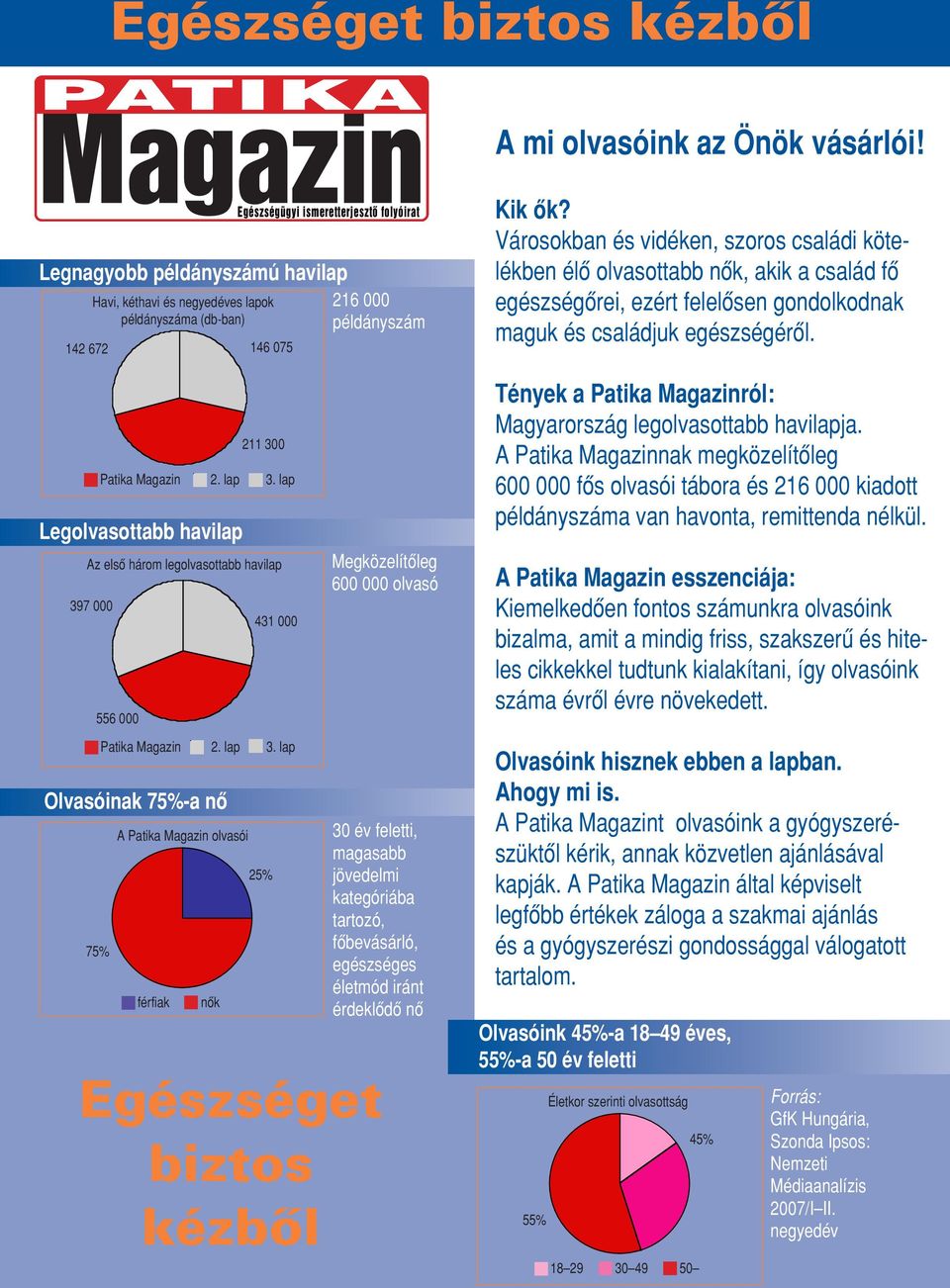lap Legolvasottabb havilap Az elsô három legolvasottabb havilap 397 000 431 000 556 000 Megközelítôleg 600 000 olvasó Tények a Patika Magazinról: Magyarország legolvasottabb havilapja.