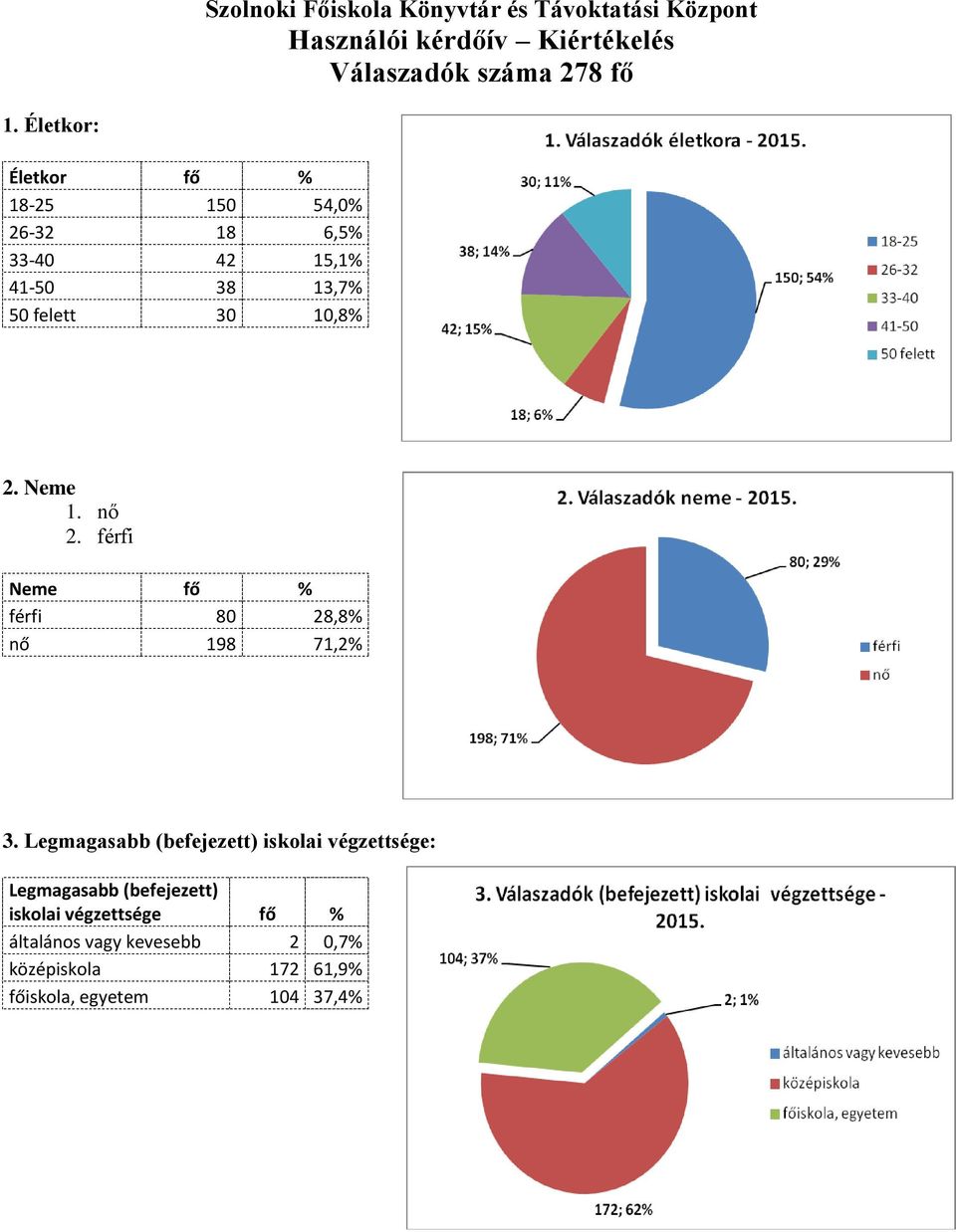 nő 2. férfi Neme fő % férfi 80 28,8% nő 198 71,2% 3.