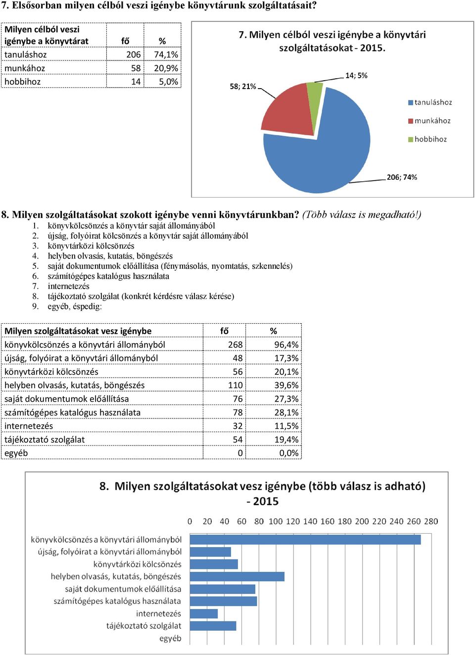 újság, folyóirat kölcsönzés a könyvtár saját állományából 3. könyvtárközi kölcsönzés 4. helyben olvasás, kutatás, böngészés 5. saját dokumentumok előállítása (fénymásolás, nyomtatás, szkennelés) 6.