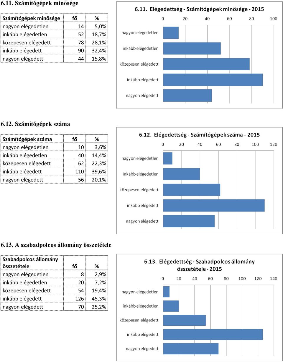 Számítógépek száma Számítógépek száma fő % nagyon elégedetlen 10 3,6% inkább elégedetlen 40 14,4% közepesen elégedett 62 22,3% inkább elégedett 110