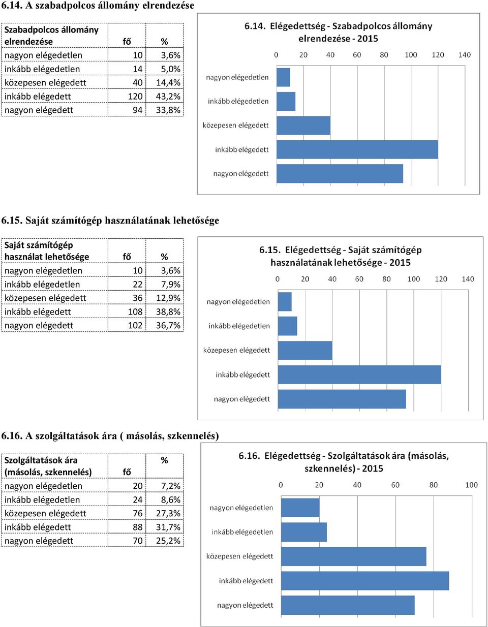 Saját számítógép használatának lehetősége Saját számítógép használat lehetősége fő % nagyon elégedetlen 10 3,6% inkább elégedetlen 22 7,9% közepesen elégedett 36 12,9%