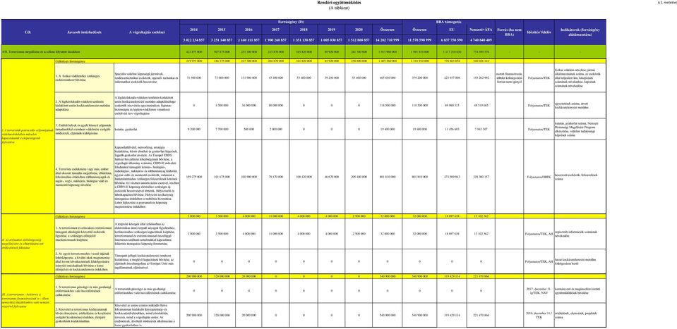 Speciális védelmi képességű járművek, rendészettechnikai eszközök, operatív technikai és informatikai eszközök beszerzése 71 500 000 73 000 000 131 900 000 43 400 000 53 400 000 39 250 000 53 400 000