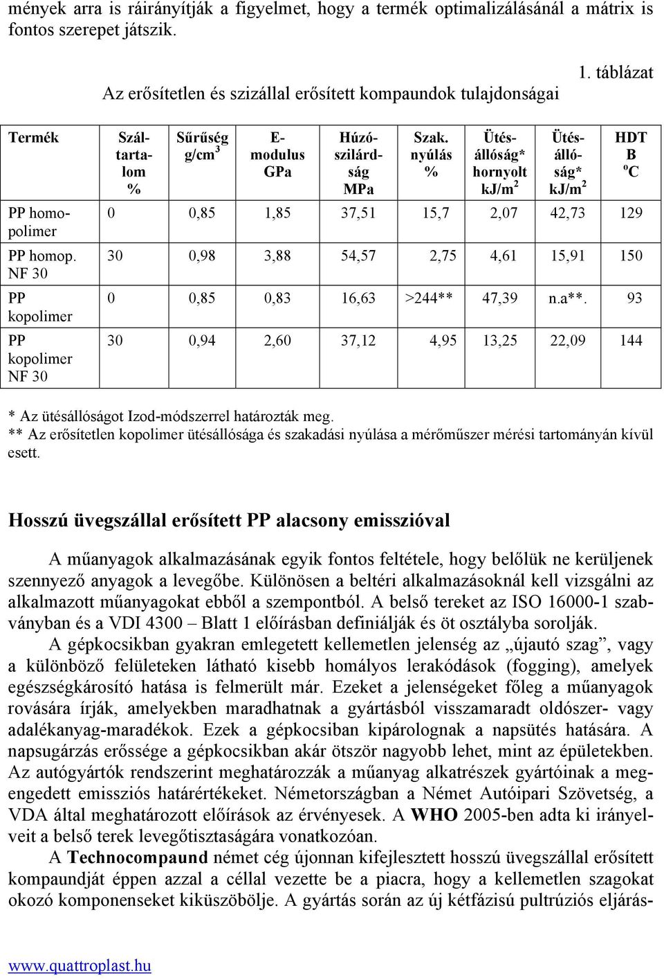 nyúlás % Ütésállóság* hornyolt kj/m 2 Ütésállóság* kj/m 2 HDT B o C 0 0,85 1,85 37,51 15,7 2,07 42,73 129 30 0,98 3,88 54,57 2,75 4,61 15,91 150 0 0,85 0,83 16,63 >244** 47,39 n.a**.