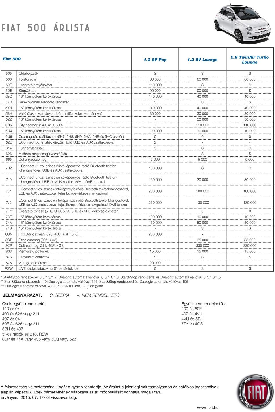 Keréknyomás ellenőrző rendszer S S S 5YN 15 könnyûfém keréktárcsa 140 000 40 000 40 000 5BH Váltófülek a kormányon (bőr multifunkciós kormánnyal) 30 000 30 000 30 000 5ZZ 16 könnyûfém keréktárcsa -