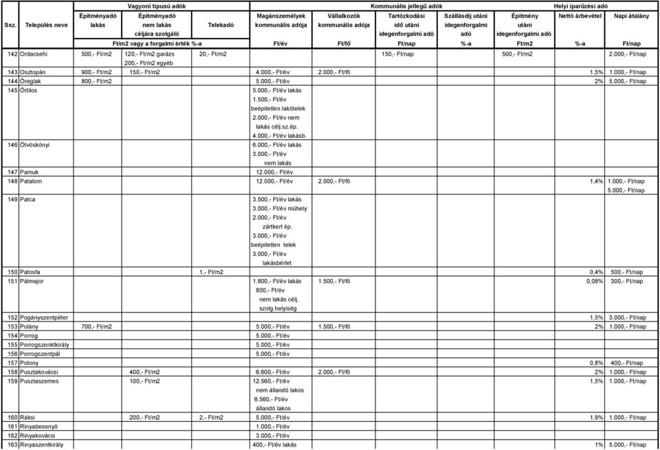 146 Ötvöskónyi 6.000,- Ft/év lakás 3.000,- Ft/év nem lakás 147 Pamuk 12.000,- Ft/év 148 Patalom 12.000,- Ft/év 2.000,- Ft/fő 1,4% 149 Patca 3.500,- Ft/év lakás 3.000,- Ft/év műhely 2.