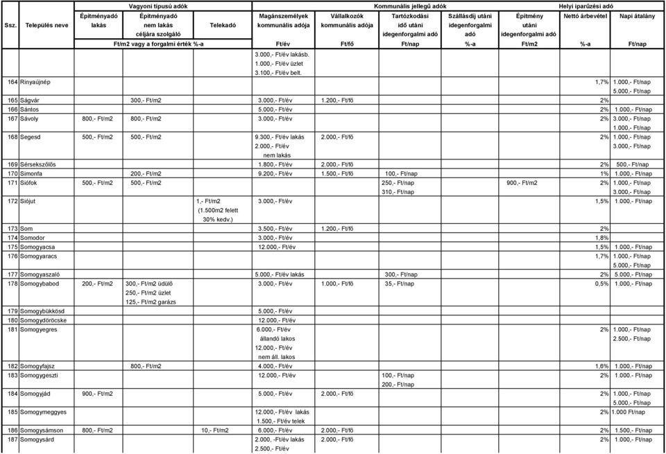 000,- Ft/nap nem lakás 169 Sérsekszőlős 1.800,- Ft/év 2.000,- Ft/fő 2% 500,- Ft/nap 170 Simonfa 200,- Ft/m2 9.200,- Ft/év 1.