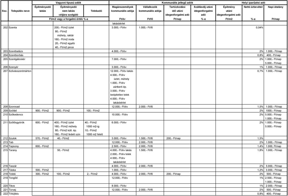 000,- Ft/év zártkerti ép. 3.000,- Ft/év beépitetlen telek 4.000,- Ft/év 208 Szorosad 12.000,- Ft/év 2.000.- Ft/fő 1,5% 209 Szólád 900,- Ft/m2 900,- Ft/m2 100,- Ft/m2 2% 1000,- Ft/nap 210 Szőkedencs 10.
