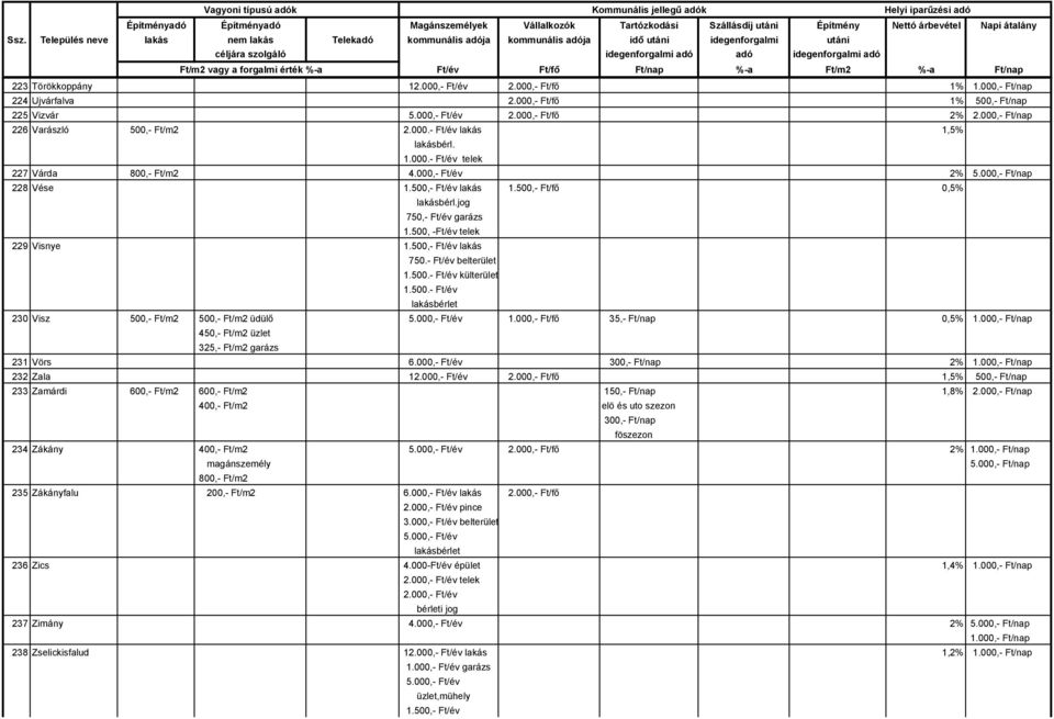 - Ft/év belterület 1.500.- Ft/év külterület 1.500.- Ft/év 230 Visz 500,- Ft/m2 500,- Ft/m2 üdülő 5.000,- Ft/év 1.000,- Ft/fő 35,- Ft/nap 0,5% 450,- Ft/m2 üzlet 325,- Ft/m2 garázs 231 Vörs 6.