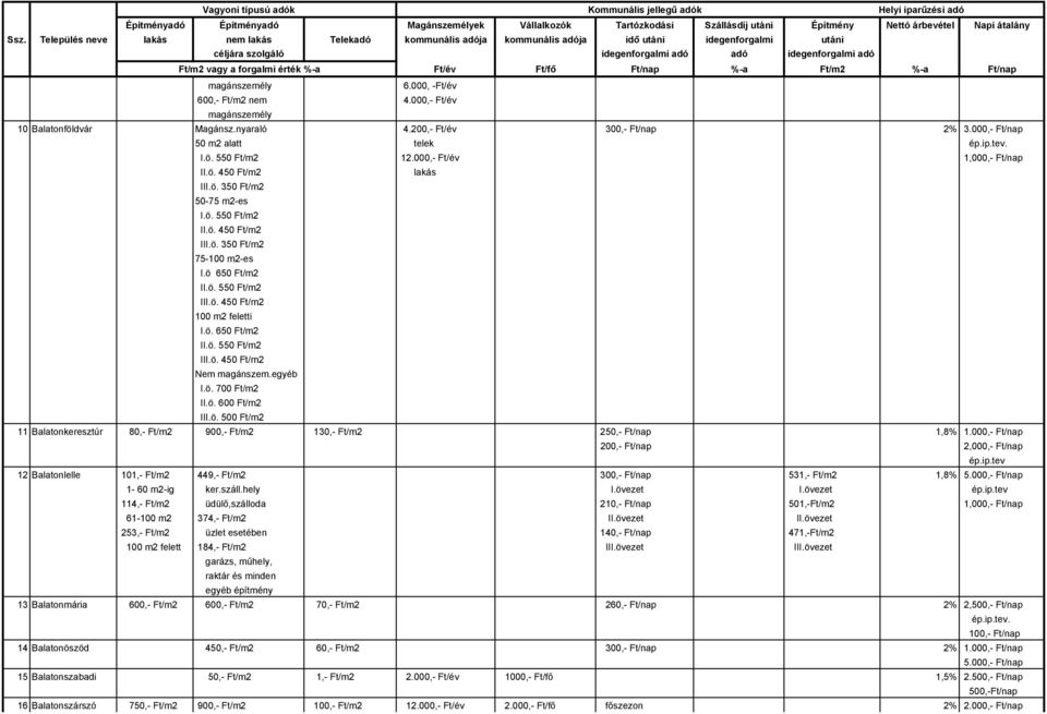 ö. 650 Ft/m2 II.ö. 550 Ft/m2 III.ö. 450 Ft/m2 Nem magánszem.egyéb I.ö. 700 Ft/m2 II.ö. 600 Ft/m2 III.ö. 500 Ft/m2 11 Balatonkeresztúr 80,- Ft/m2 900,- Ft/m2 130,- Ft/m2 250,- Ft/nap 1,8% 200,- Ft/nap 2,000,- Ft/nap ép.