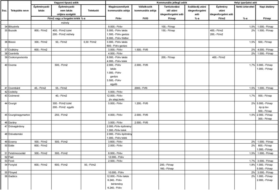 500,- Ft/fő 2% 4.000,- Ft/nap 38 Cserénfa 4.000,- Ft/év 2% 39 Csokonyavisonta 8.000,- Ft/év lakás 200,- Ft/nap 400,- Ft/m2 4.000,- Ft/év telek 40 Csoma 500,- Ft/m2 2.000,- Ft/év 2.000,- Ft/fő 1,7% 3.