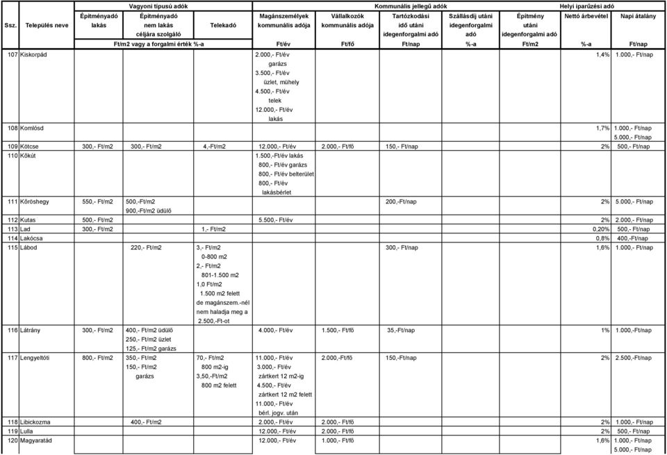 500,-Ft/év lakás 800,- Ft/év garázs 800,- Ft/év belterület 800,- Ft/év 111 Kőröshegy 550,- Ft/m2 500,-Ft/m2 200,-Ft/nap 2% 900,-Ft/m2 üdülő 112 Kutas 500,- Ft/m2 5.500,- Ft/év 2% 2.