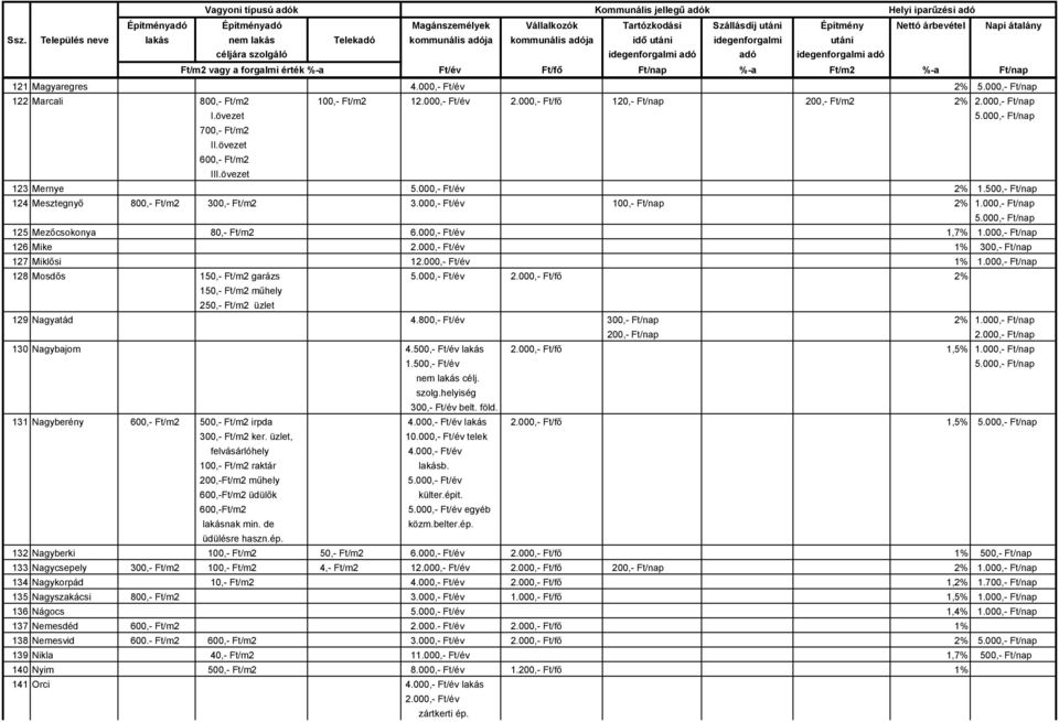 000,- Ft/év 1% 300,- Ft/nap 127 Miklősi 12.000,- Ft/év 1% 128 Mosdős 150,- Ft/m2 garázs 5.000,- Ft/év 2.000,- Ft/fő 2% 150,- Ft/m2 műhely 250,- Ft/m2 üzlet 129 Nagyatád 4.