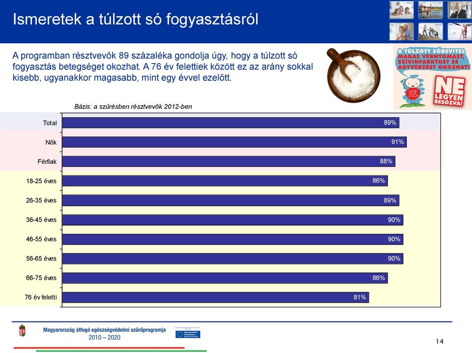 A 76 év felettiek között ez az arány sokkal kisebb, ugyanakkor magasabb, mint egy évvel ezelőtt.