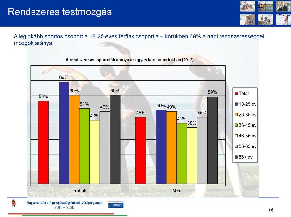 A rendszeresen sportolók aránya az egyes korcsoportokban (2012) 69% 56% 60% 60%