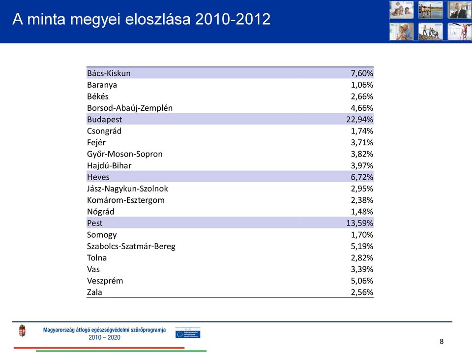 3,82% Hajdú-Bihar 3,97% Heves 6,72% Jász-Nagykun-Szolnok 2,95% Komárom-Esztergom 2,38%