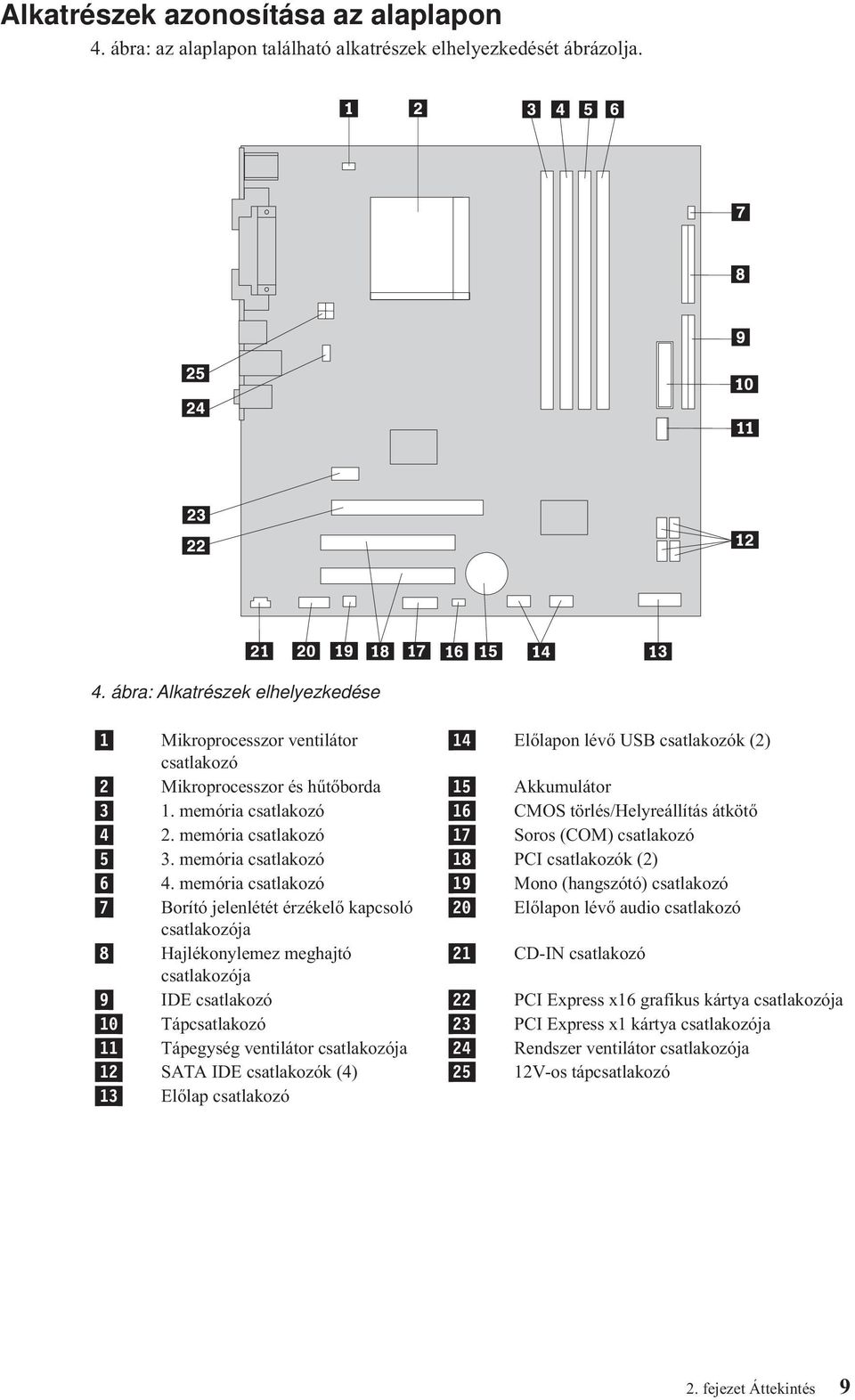 memória csatlakozó 19 Mono (hangszótó) csatlakozó 7 Borító jelenlétét érzékelő kapcsoló 20 Előlapon lévő audio csatlakozó csatlakozója 8 Hajlékonylemez meghajtó 21 CD-IN csatlakozó csatlakozója 9 IDE