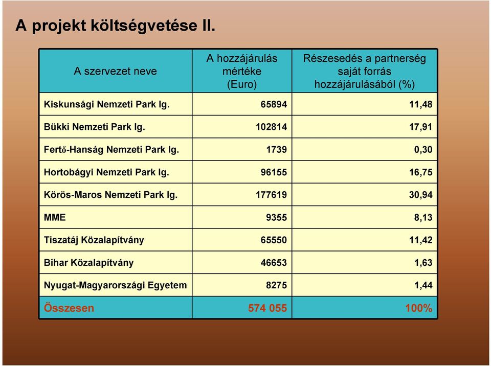 MME Tiszatáj Közalapítvány Bihar Közalapítvány Nyugat-Magyarországi Egyetem Összesen A szervezet neve A hozzájárulás