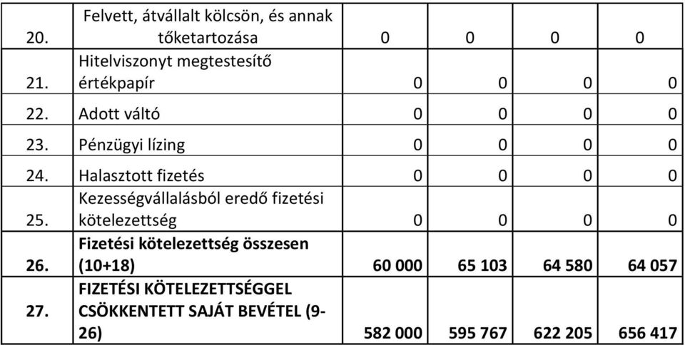 22. Adott váltó 0 0 0 0 23. Pénzügyi lízing 0 0 0 0 24. Halasztott fizetés 0 0 0 0 25.