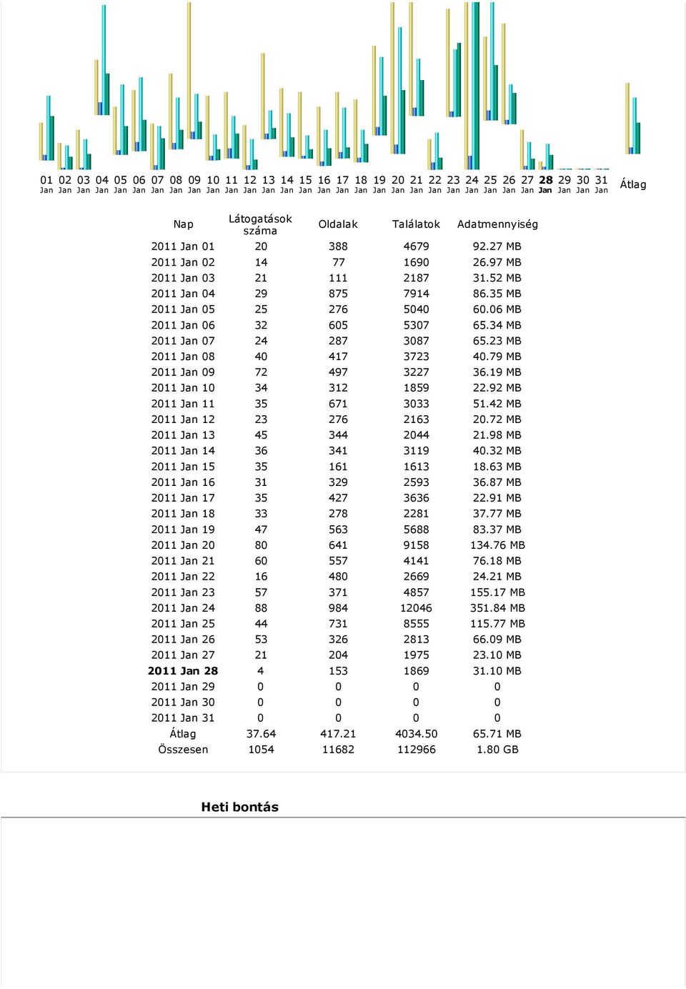 35 MB Jan 05 25 276 5040 60.06 MB Jan 06 32 605 5307 65.34 MB Jan 07 24 287 3087 65.23 MB Jan 08 40 417 3723 40.79 MB Jan 09 72 497 3227 36.19 MB Jan 10 34 312 1859 22.92 MB Jan 11 35 671 3033 51.