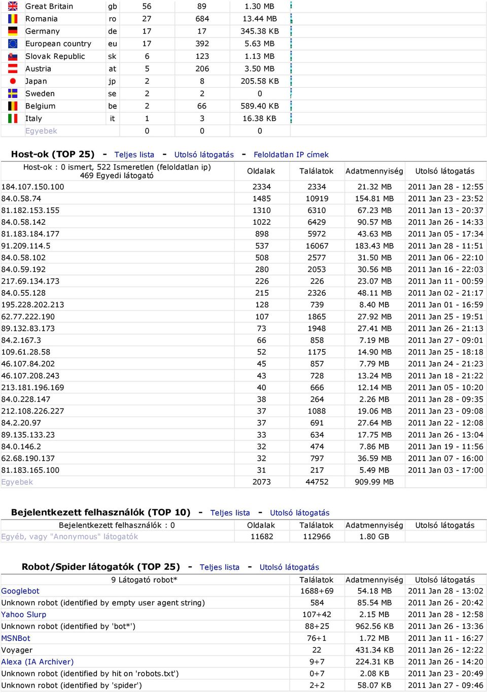 38 KB Egyebek 0 0 0 Host-ok (TOP 25) - Teljes lista - Utolsó látogatás - Feloldatlan IP címek Host-ok : 0 ismert, 522 Ismeretlen (feloldatlan ip) 469 Egyedi látogató Oldalak Találatok Adatmennyiség