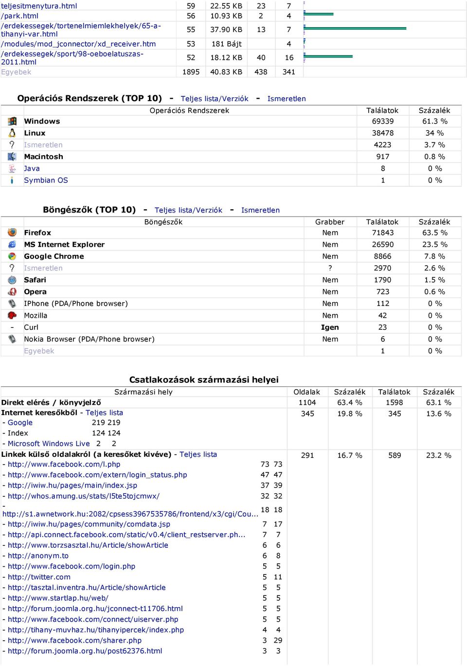 83 KB 438 341 Operációs Rendszerek (TOP 10) - Teljes lista/verziók - Ismeretlen Operációs Rendszerek Találatok Százalék Windows 69339 61.3 % Linux 38478 34 % Ismeretlen 4223 3.7 % Macintosh 917 0.