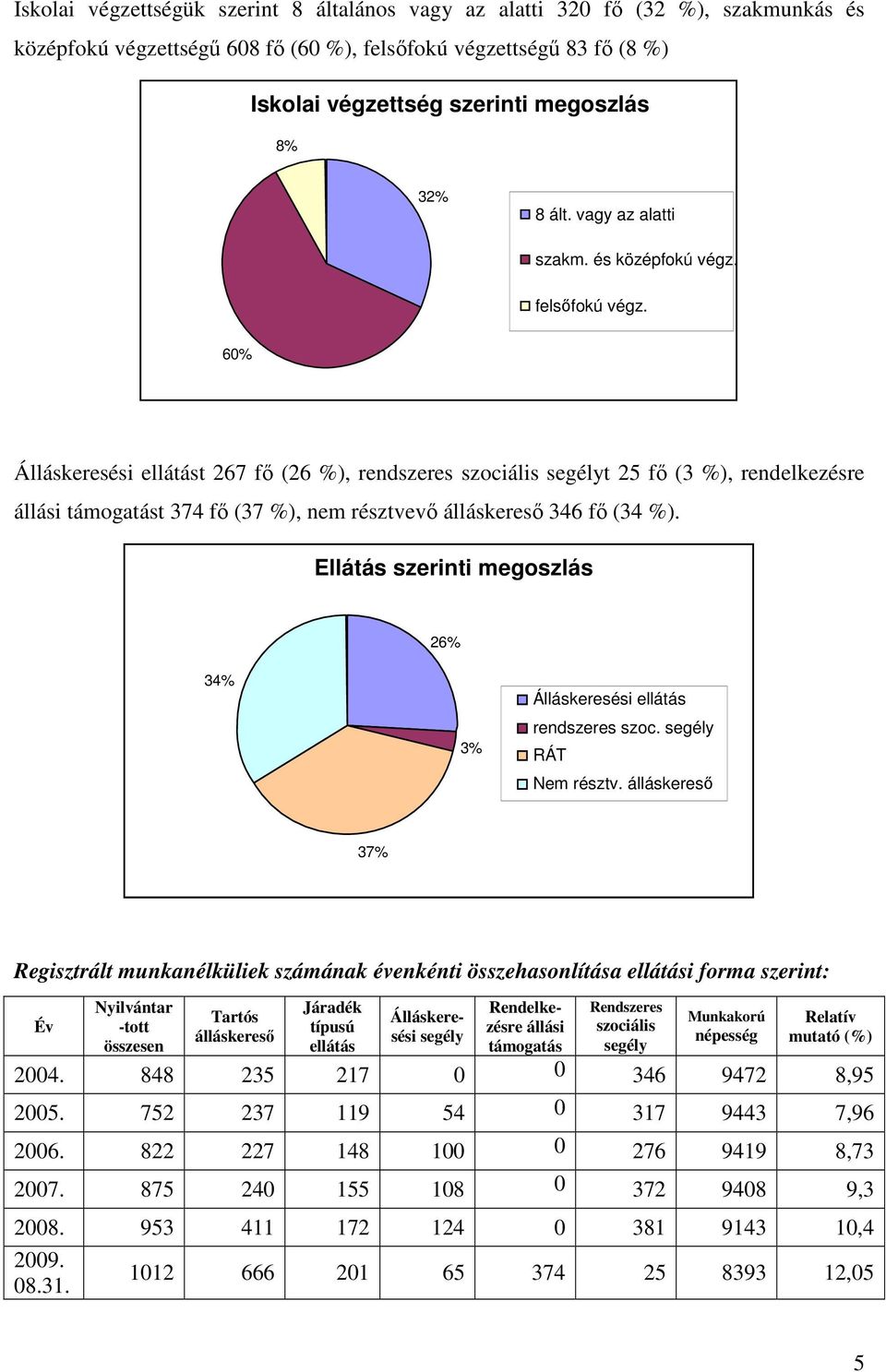 60% Álláskeresési ellátást 267 fı (26 %), rendszeres szociális segélyt 25 fı (3 %), rendelkezésre állási támogatást 374 fı (37 %), nem résztvevı álláskeresı 346 fı (34 %).