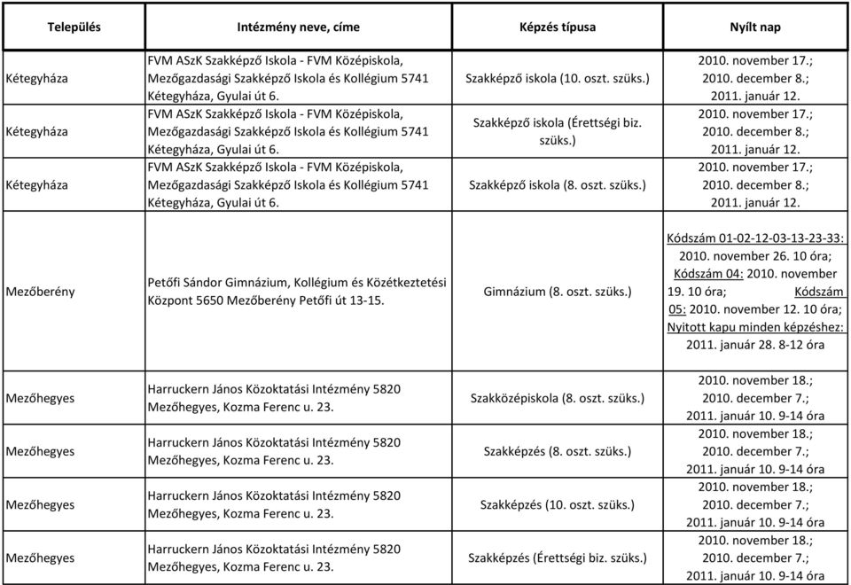 Szakképző iskola (10. oszt. Szakképző iskola (8. oszt. 2010. november 17.; 2010. december 8.; 2011. január 12.