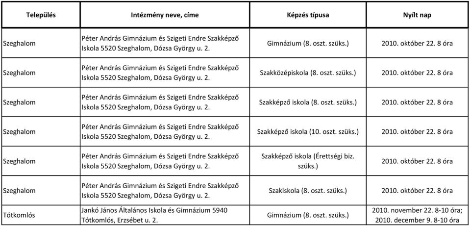 8 óra Szeghalom Péter András Gimnázium és Szigeti Endre Szakképző Iskola 5520 Szeghalom, Dózsa György u. 2. Szakképző iskola (8. oszt. 2010. október 22.