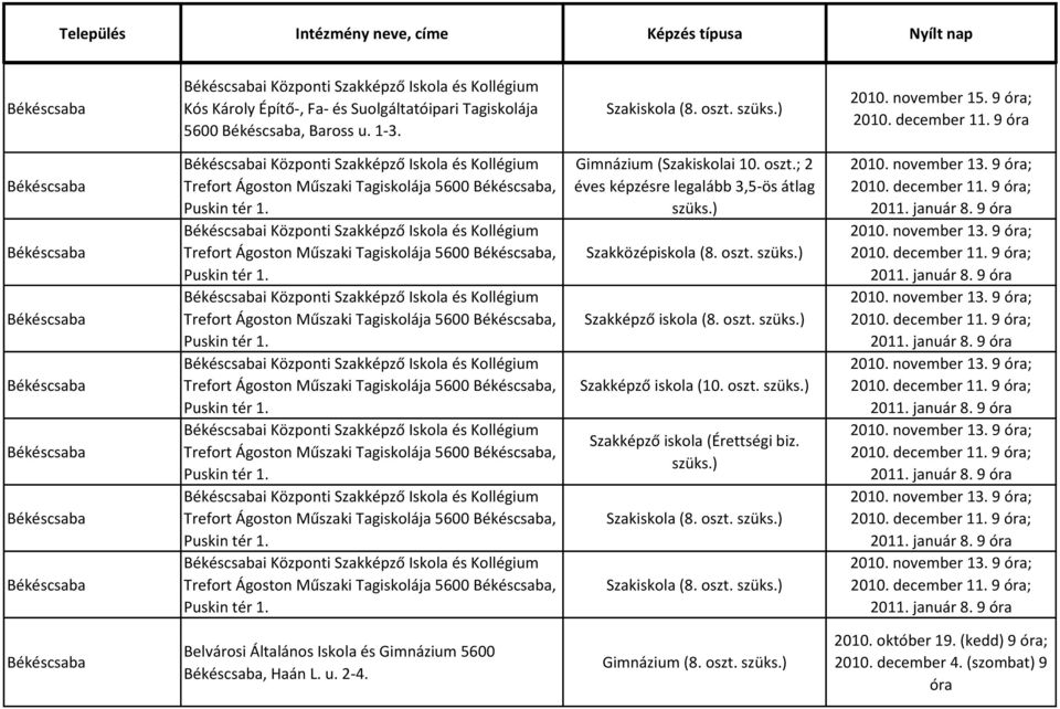 oszt.; 2 éves képzésre legalább 3,5-ös átlag Szakképző iskola (8. oszt. Szakképző iskola (10. oszt. Szakiskola (8. oszt. Szakiskola (8. oszt. 2010. november 13. 9 óra; 2010. december 11.