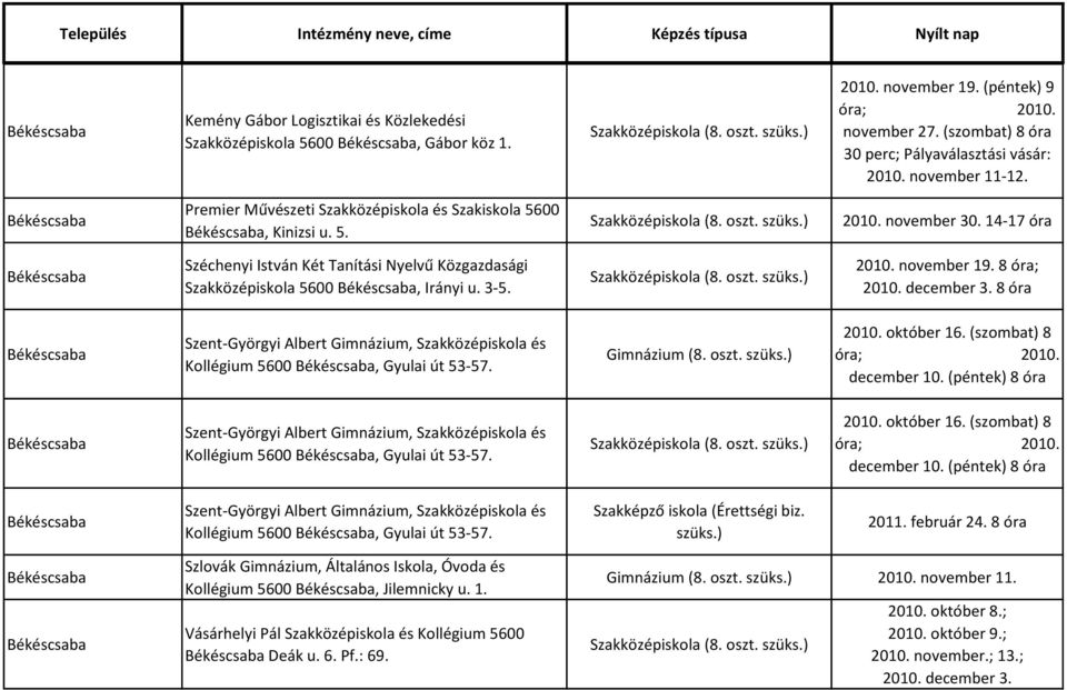 december 3. 8 óra Szent-Györgyi Albert Gimnázium, Szakközépiskola és Kollégium 5600, i út 53-57. Gimnázium (8. oszt. 2010. október 16. (szombat) 8 óra; 2010. december 10.