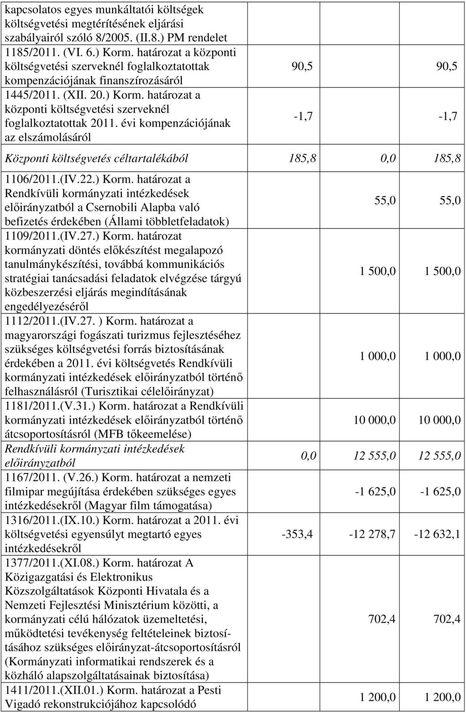 évi kompenzációjának az elszámolásáról 90,5 90,5-1,7-1,7 Központi költségvetés céltartalékából 185,8 0,0 185,8 1106/2011.(IV.22.) Korm.