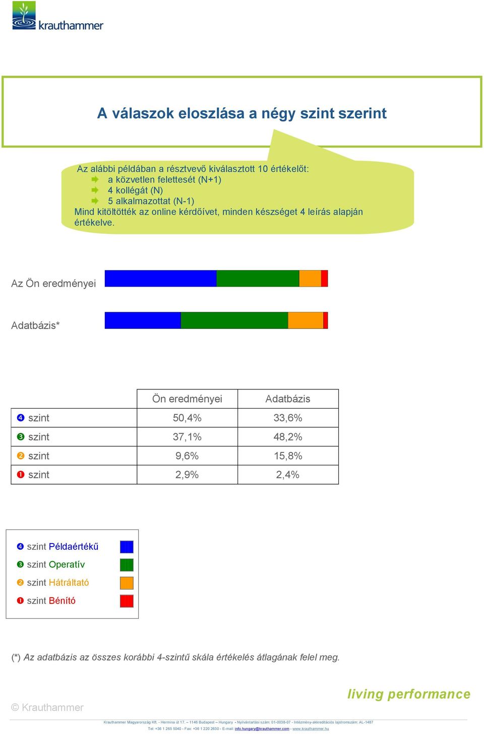 Az Ön eredményei Adatbázis* Ön eredményei Adatbázis szint 50,4% 33,6% szint 37,1% 48,2% szint 9,6% 15,8% szint 2,9% 2,4% szint