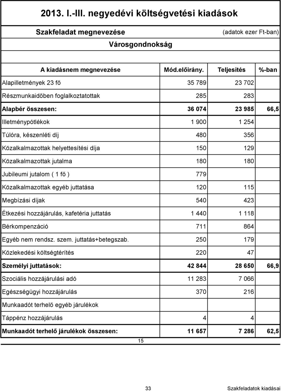 Közalkalmazottak helyettesítési díja 150 129 Közalkalmazottak jutalma 180 180 Jubileumi jutalom ( 1 fő ) 779 Közalkalmazottak egyéb juttatása 120 115 Megbízási díjak 540 423 Étkezési hozzájárulás,