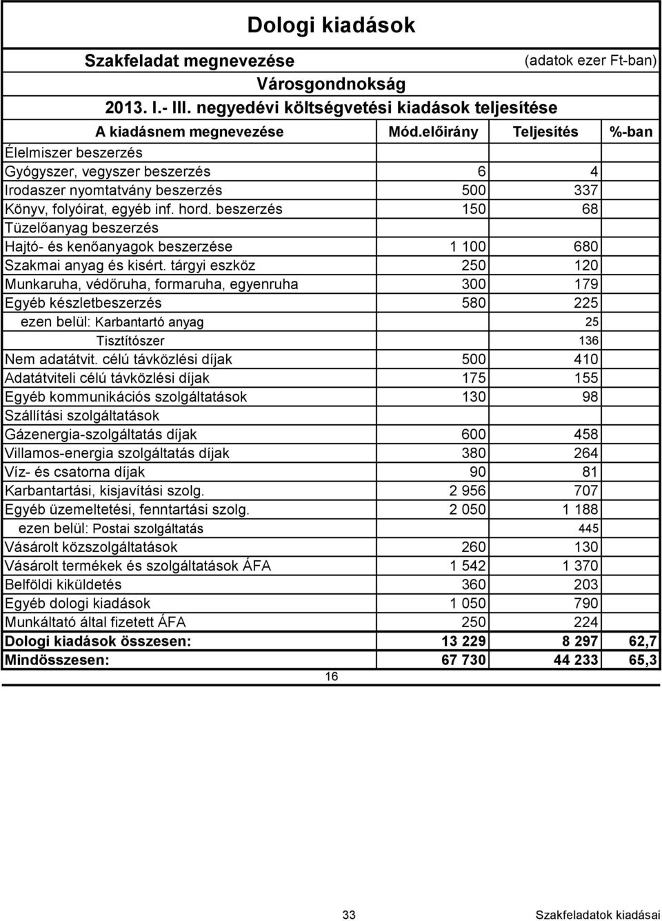 beszerzés 150 68 Tüzelőanyag beszerzés Hajtó- és kenőanyagok beszerzése 1 100 680 Szakmai anyag és kisért.