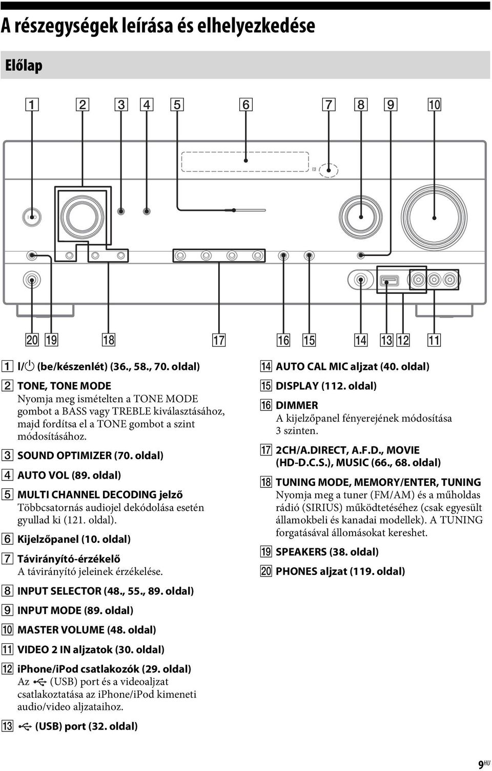 oldal) D AUTO VOL (89. oldal) E MULTI CHANNEL DECODING jelző Többcsatornás audiojel dekódolása esetén gyullad ki (121. oldal). F Kijelzőpanel (10.