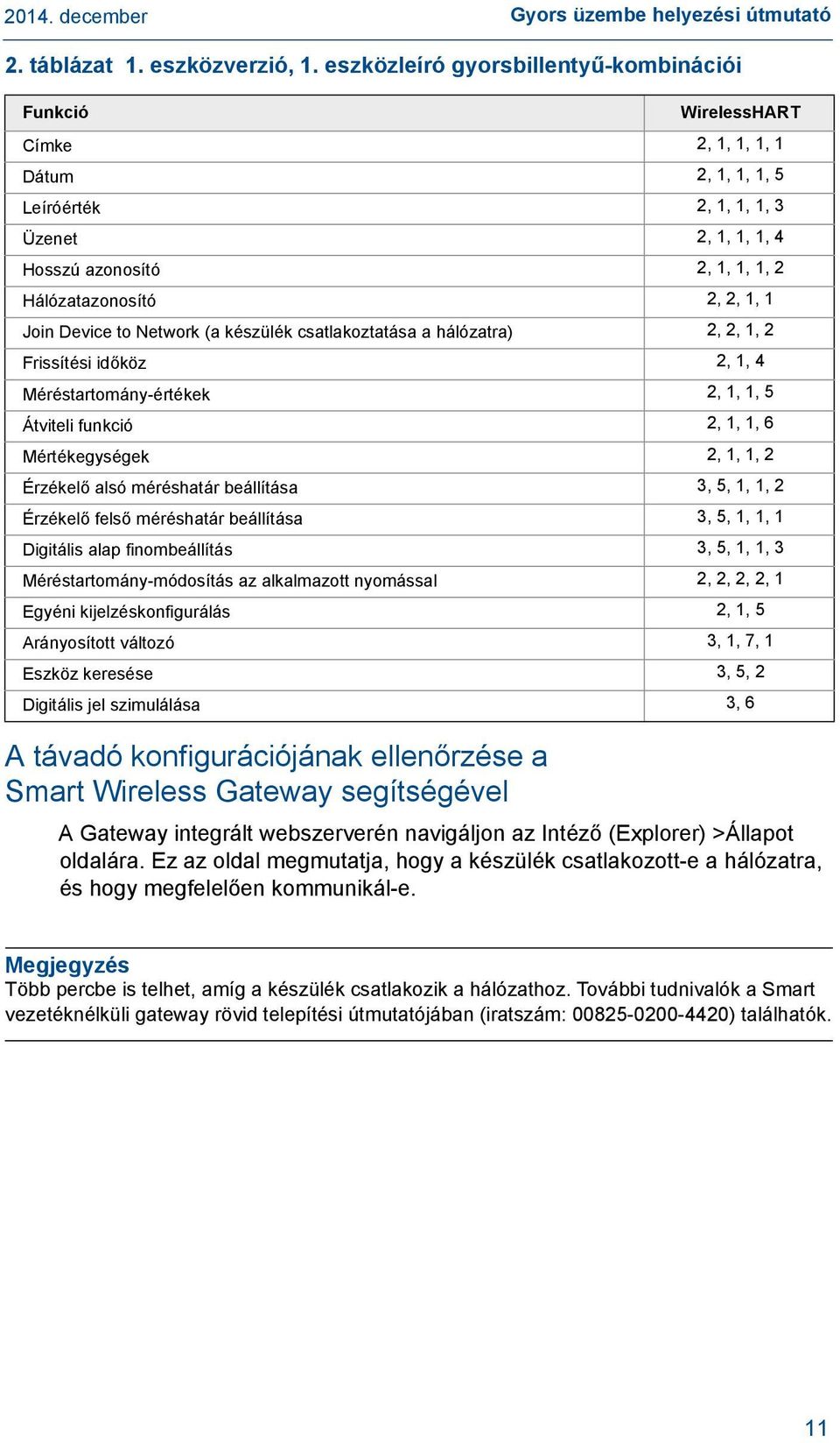 3 Üzenet 2, 1, 1, 1, 4 Hosszú azonosító 2, 1, 1, 1, 2 Hálózatazonosító 2, 2, 1, 1 Join Device to Network (a készülék csatlakoztatása a hálózatra) 2, 2, 1, 2 Frissítési időköz 2, 1, 4