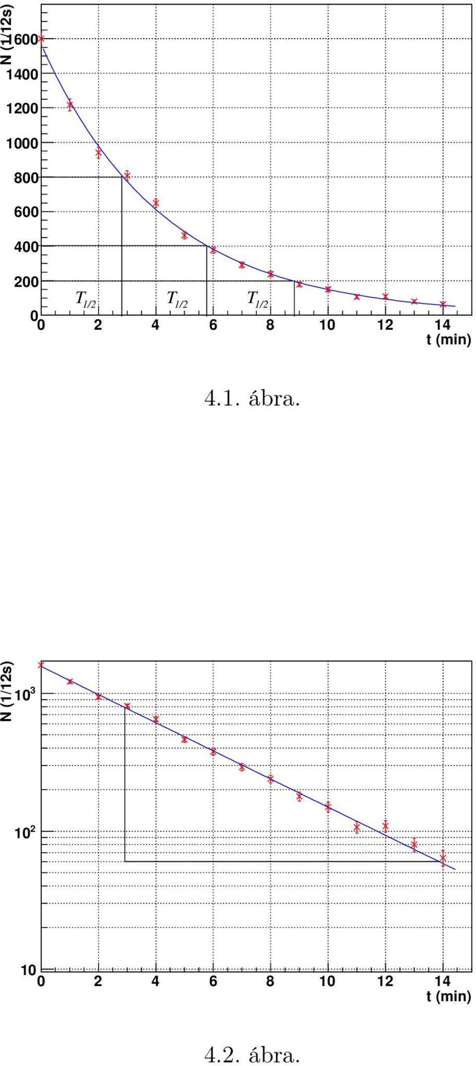 14 t (min) 4.1. ábra.