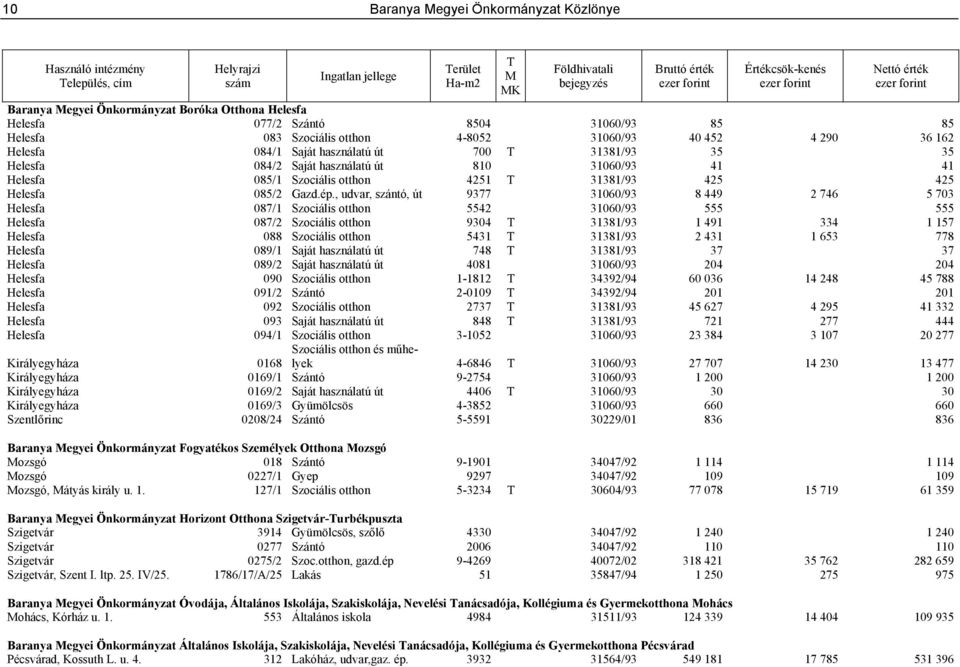 084/1 Saját használatú út 700 T 31381/93 35 35 Helesfa 084/2 Saját használatú út 810 31060/93 41 41 Helesfa 085/1 Szociális otthon 4251 T 31381/93 425 425 Helesfa 085/2 Gazd.ép.