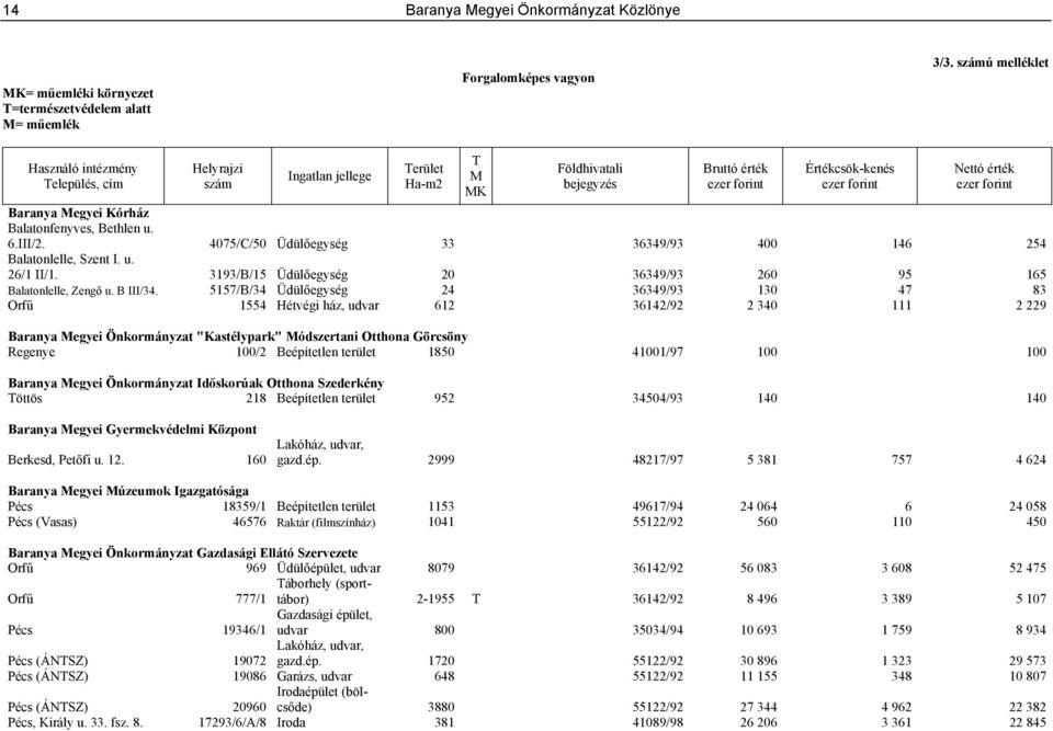 forint Baranya Megyei Kórház Balatonfenyves, Bethlen u. 6.III/2. 4075/C/50 Üdülőegység 33 36349/93 400 146 254 Balatonlelle, Szent I. u. 26/1 II/1.
