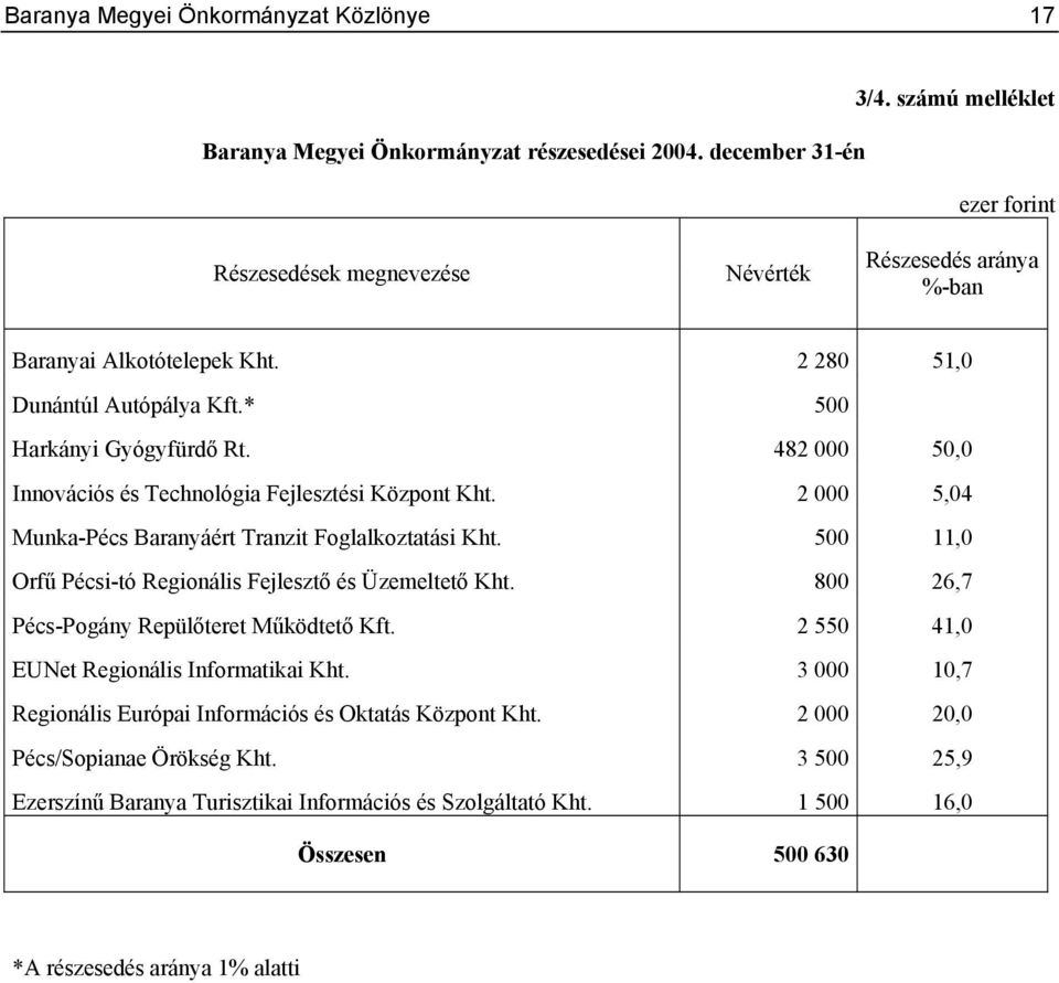 482 000 50,0 Innovációs és Technológia Fejlesztési Központ Kht. 2 000 5,04 Munka-Pécs Baranyáért Tranzit Foglalkoztatási Kht. 500 11,0 Orfű Pécsi-tó Regionális Fejlesztő és Üzemeltető Kht.