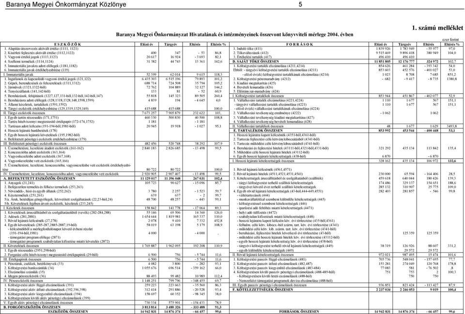 Induló tőke (411) 1 839 926 1 783 949-55 977 97,0 2. Kísérleti fejlesztés aktivált értéke (1112,1122) 400 347-53 86,8 2. Tőkeváltozások (412) 9 515 469 9 896 418 380 949 104,0 3.